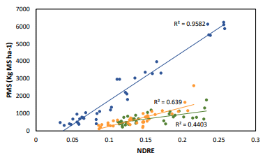 Figura 2. Relación entre el índice de diferencia normalizada de borde rojo (NDRE) y la producción de materia seca de forraje (PMS) para tres períodos de crecimiento de festuca alta ante diversos tratamientos de fertilización nitrogenada.