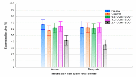 Evaluación del uso de estreptolisina o, como agente permeabilizante de la membrana plasmática del espermatozoide bovino - Image 2