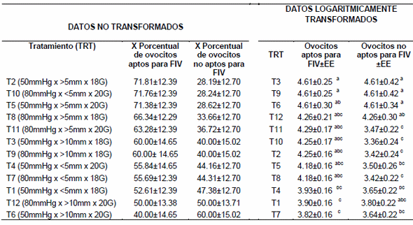 Efecto del diámetro de la aguja, presión de aspiración y tamaño de los folículos sobre la tasa de recuperación y calidad de ovocitos obtenidos por aspiración folicular en bovinos - Image 4
