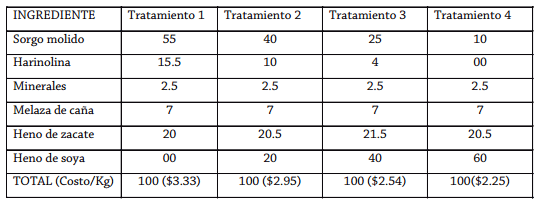 Inclusión de forraje de soya en sustitución de granos para becerros en corral de engorda - Image 1
