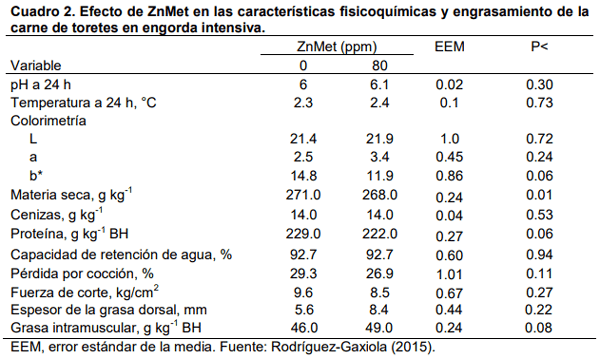 Efecto del zinc orgánico en la producción y calidad de la carne de bovinos y ovinos en sistema de engorda intensiva - Image 2
