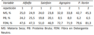 Tabla 1. Valor nutritivo de las muestras forrajeras y sus repeticiones que se incubaron en rumen.