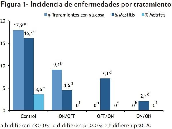 EFECTO DE LA SUPLEMENTACIÓN DE UNA MEZCLA DE VITAMINAS DEL COMPLEJO B PROTEGIDAS EN LA SALUD Y REPRODUCCIÓN DE VACAS LECHERAS EN TRANSICIÓN - Image 3