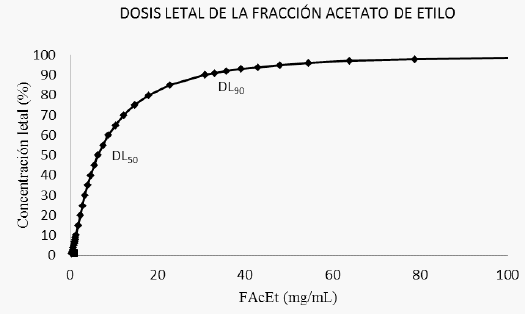 Actividad ovicida del extracto acuoso y dos fracciones de Lysiloma acapulcensis contra Haemonchus contortus - Image 2