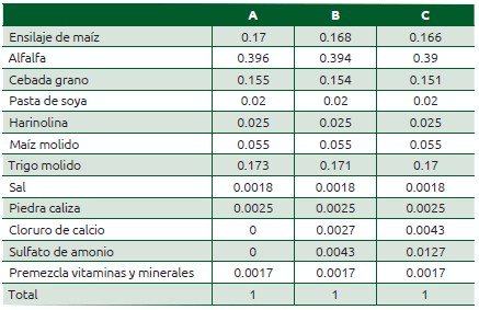 Cuadro 73.4 Raciones experimentales expresadas en 1 kg de ms