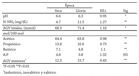 Consumo, calidad nutritiva, cinética y fermentación ruminal de la dieta seleccionada por novillos en apacentamiento - Image 3