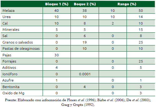 Cuadro 45.4 Ejemplo de fórmulas de bloques multinutricionales y niveles usados
