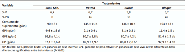 Tabla 1. Composición química y respuesta de novillos sobre campo natural de cuatro suplementos ofrecidos ad libitum