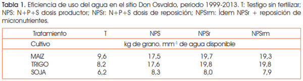 Efectos de la reposición de nutrientes sobre los rendimientos en la secuencia maíz-trigo/soja - Image 6