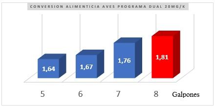 Evaluación de campo de la tylvalosina para el tratamiento de la enfermedad respiratoria crónica complicada en pollos de engorde - Image 1