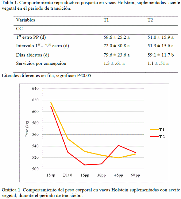 Suplementación con aceite vegetal durante el periodo de transición en vacas lecheras: peso y condicion corporal y comportamiento reproductivo - Image 2