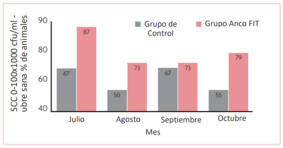 Figura 3. Recuento de células somáticas.