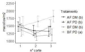 Fig. 1. Dinámica del número de macollos en Panicum coloratum según frecuencia y mecanismo de defoliación.