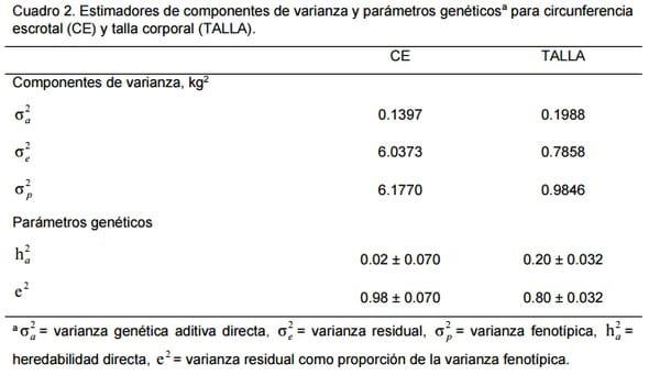 Análisis componentes de varianza y heredabilidad de circunferencia escrotal y talla corporal de bovinos brangus rojo indubrasil - Image 3