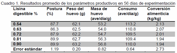 Efecto de diferentes porcentajes de inclusión de lisina digestible en dietas sorgo-soya-DDGS-canola para gallinas Bovans blancas - Image 1