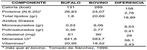 CUADRO 5. Componentes de la carne de búfalo vs vacuno y su diferencia