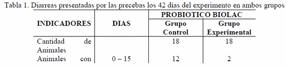 Efecto del probiótico Biolac sobre parámetros productivos y de salud en la categoría de precebas en convenios porcinos - Image 1