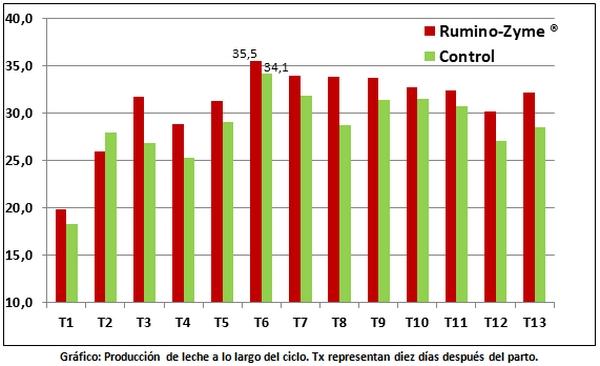 Respuesta productiva y sanitaria con Rumino-Zyme® en dietas de vacas de segunda y tercera lactancia en Argentina - Image 1