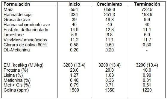 Betafin® tiende a ser más efectivo en sustituir la metionina en pollos afectados por coccidiosis que otras fuentes de betaina - Image 2