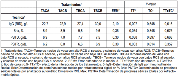 Cuadro I. Transferencia de inmunidad pasiva alcanzada a las 48 h de vida, por terneros nacidos y alimentados con calostros de vacas con altos o bajos recuentos de células somáticas (RCS) al momento del secado.