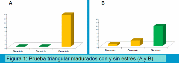 Efecto del estrés calorico sobre la relación heterofilo linfocito y la calidad de carne de aves - Image 4