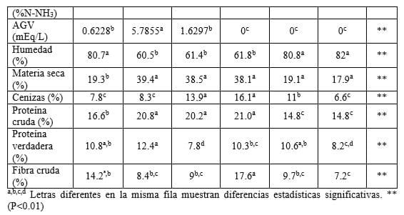 Fermentación en estado sólido (FES) de la papa (Solanum tuberosum), como alternativa tecnológica para la alimentación animal - Image 3