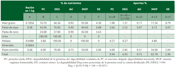 Cuadro 13.7 Aporte de nutrientes de la ración con el suplemento elaborado con pasta de soya