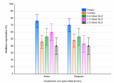 Evaluación del uso de estreptolisina o, como agente permeabilizante de la membrana plasmática del espermatozoide bovino - Image 1