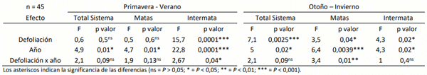 Tabla 1. Valores de F de Snedecor correspondientes a los factores defoliación, años y su interacción para la productividad total, de las Matas y de la Intermata.