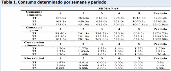 Efecto de la aclimatación precoz para el control del estrés calorico, sobre los índicadores productivos en pollos de engorde (Gallus gallus domesticus). - Image 2