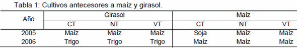 Erosión eólica en maíz y girasol bajo tres sistemas de labranza en un suelo de la región semiárida pampeña - Image 2