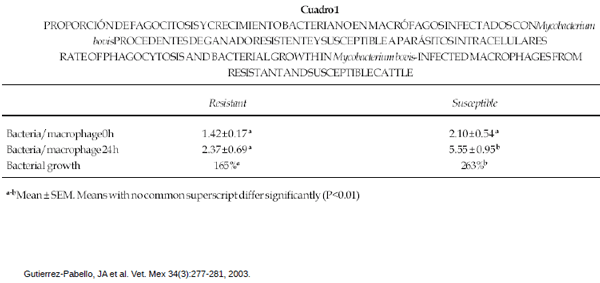 Identificación de biomarcadores de resistencia natural a Mycobacterium bovis en el ganado bovino - Image 11