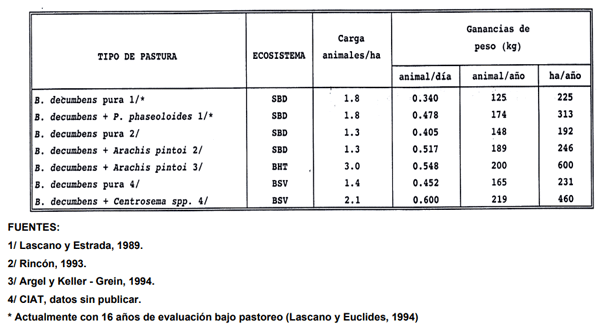 CUADRO 7. Ganancias de peso obtenidas experimentalmente en pasturas de B. decumbens pura y asociada con leguminosas en diversos ecosistemas de América Tropical.