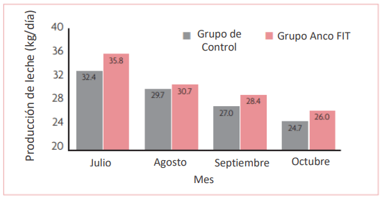 Fig. 2. Resultados de la producción de leche.