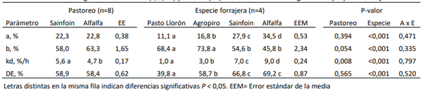 Tabla 2. Parámetros de degradabilidad ruminal (a, b, kd) y efectiva (DE) de la MS. Pastoreo de leguminosas y especies forrajeras