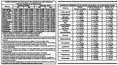Análisis sensorial de la pechuga de dos genotipos de pollos camperos con dos manejos de la alimentación - Image 2