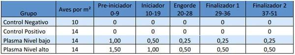 Impacto del Plasma secado por Atomización en Pollos Broilers Sometidos a Estrés Ambiental - Image 1