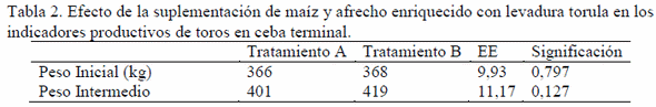 Efecto de la suplementacion de un preparado de maíz y afrecho enriquecido con levadura torula en la dieta de toros en ceba final en silvopastoreo - Image 2
