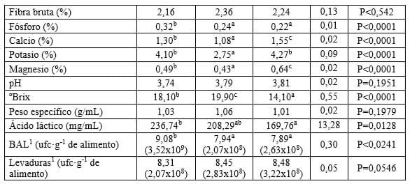 Comparación de la composición química y microbiológica de alimentos obtenidos por fermentación de viandas tropicales (boniato, yuca y plátano) con subproductos agroindustriales - Image 2