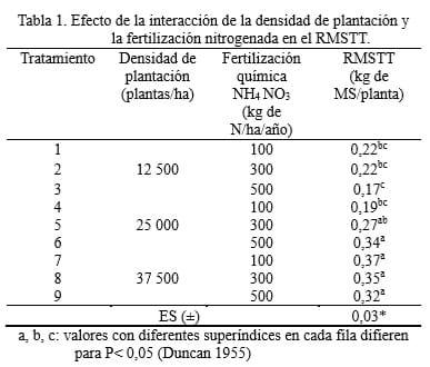 Efecto de la densidad y la fertilización nitrogenada en el rendimiento y la composición bromatológica de Morus alba vc. tigreada - Image 1