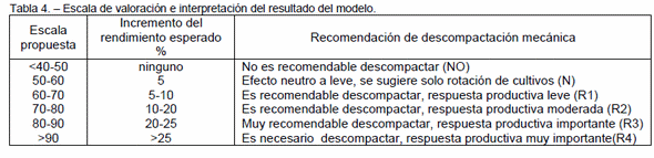 Descompactación mecanica: bases para un modelo predictivo de respuesta productiva - Image 4