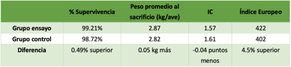 DigestoCid© aumenta la productividad y mejora la composición de la flora intestinal en pollos de engorde - Image 2