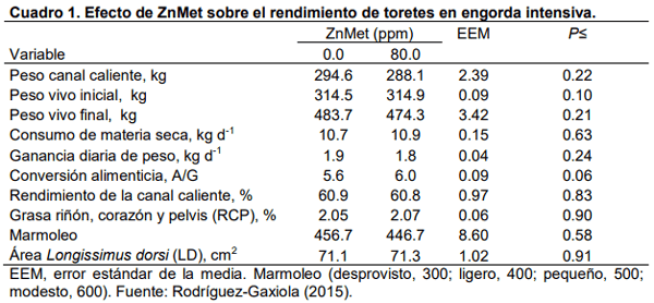 Efecto del zinc orgánico en la producción y calidad de la carne de bovinos y ovinos en sistema de engorda intensiva - Image 1