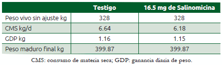 Cuadro 21.1 Comportamiento de bovinos con salinomicina en corral de engorda