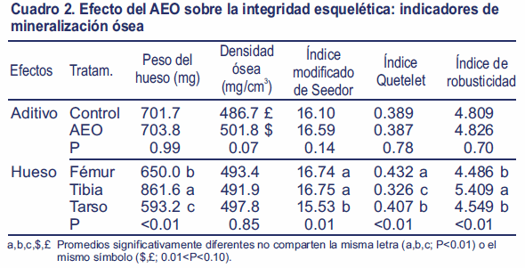 Efecto de la suplementación de aceite esencial de orégano sobre la mineralización ósea e integridad esquelética de pollos de carne - Image 3