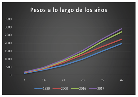 peso a lo largo de los años