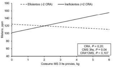 Figura 1. Concentraciones de metano (ppm-m)) y la ingesta de alimento 3 hs previas a la medición de acuerdo con el valor de consumo residual (CRA) en toros Bonsmara.