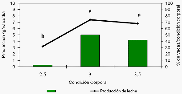 Prevalencia de Fasciola hepatica en vacas en pastoreo y sus efectos en la condición corporal y la producción de leche - Image 4
