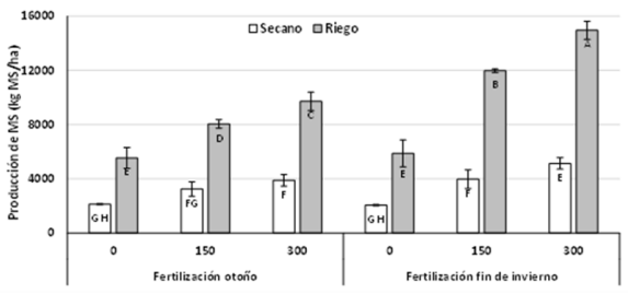 Figura 1. Efecto de la fertilización nitrogenada según la época de fertilización y el régimen hídrico sobre la producción de forraje. Letras distintas en la misma fila indican diferencias significativas (P< 0,05).