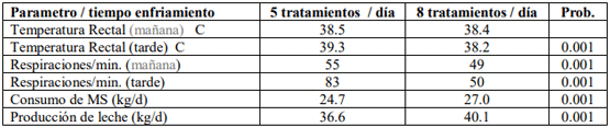 Tabla 2. Efecto del tiempo de enfriamiento en la temperatura de las vacas, el consumo diario de alimento y la producción diaria de leche